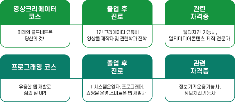 창의융합과정 이미지