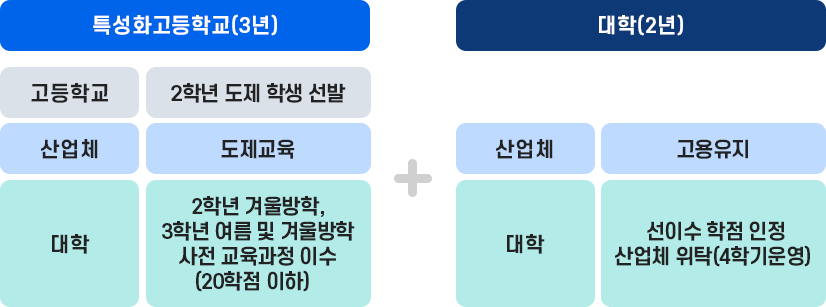 3+2지역대학연계직업교육과정 이미지